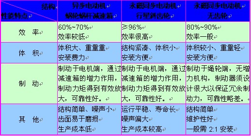 几种曳引机的性能对比