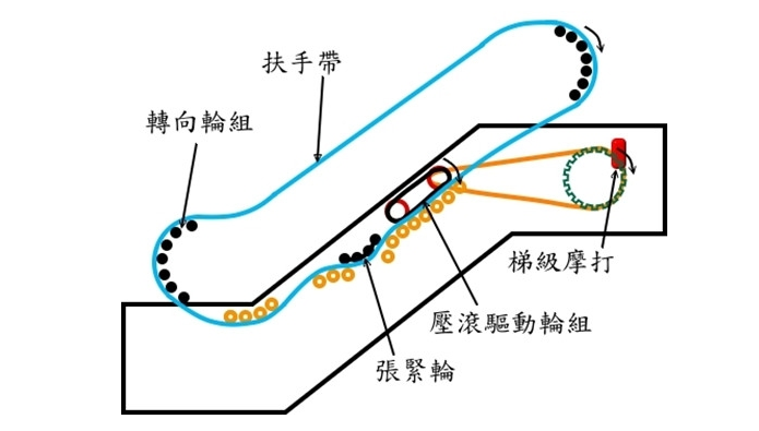 扶手电梯组成结构