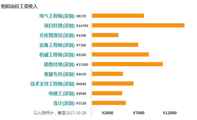 2017年深圳电梯工艺工程师的工资水平