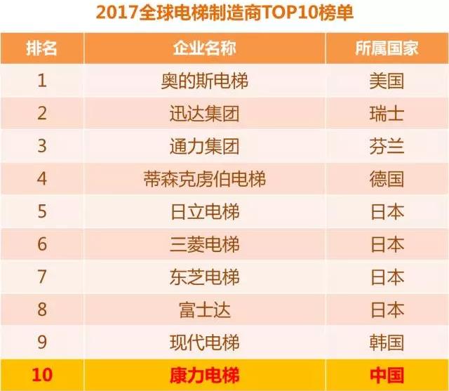 2017全球电梯制造商TOP10名单公布