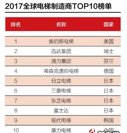 民族品牌终于登上2017全球电梯制造商TOP10