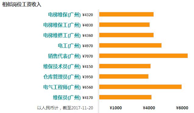 2017年广州电梯维保员的工资待遇水平