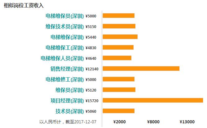 2017年深圳电梯维保技术员工资待遇高吗