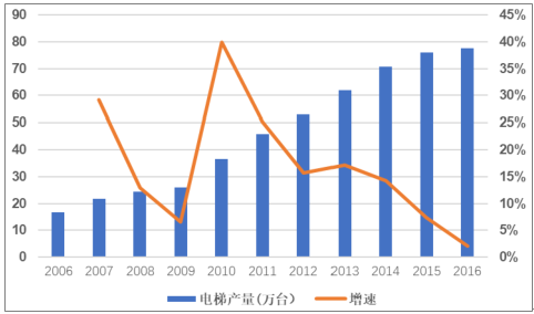 2018年中国电梯行业发展现状及市场前景预测【聚焦】