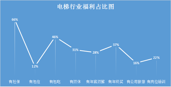 2019年上海维保工程师平均工资水平