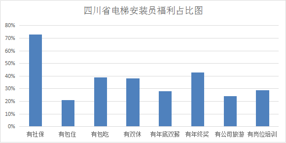 2019年四川电梯安装员工资水平你知道吗？