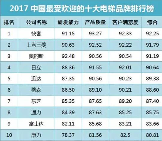 2017中国最受欢迎的十大电梯品牌排行榜单