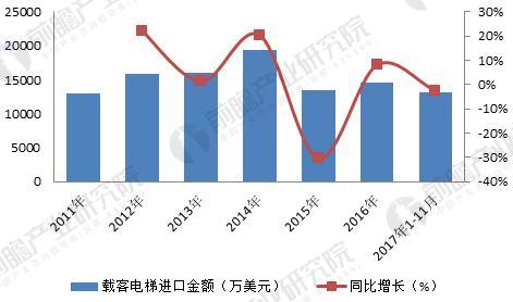  2011-2017年中国载客电梯进口单价及同比增长情况(单位：万美元/台，%)