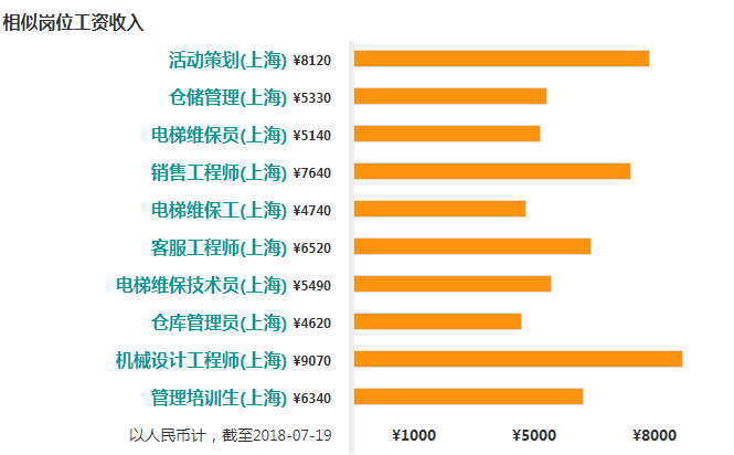 2019年上海电梯维保工资收入水平