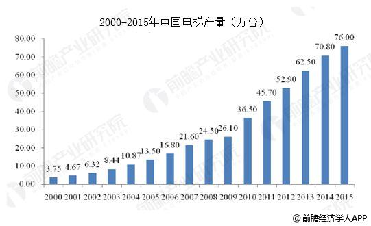 中国电梯行业现状 电梯行业发展趋势分析图