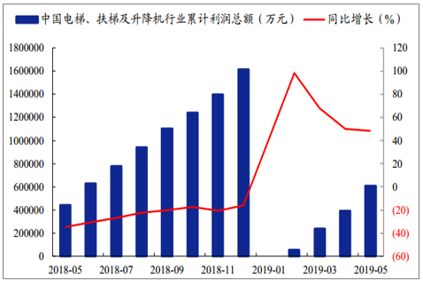 2019年1-5月中国电梯及升降机利润大幅增长