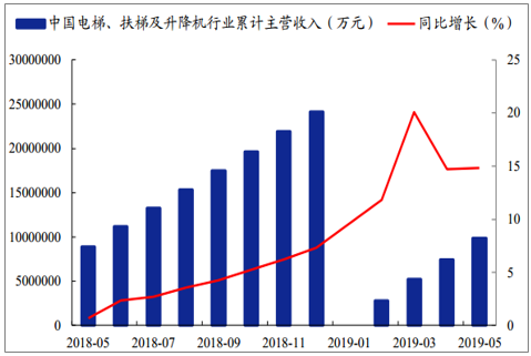 2019年1-5月中国电梯及升降机营收加速增长