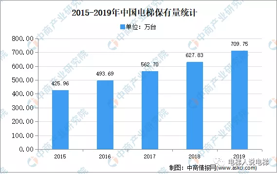 2015-2019年中国电梯保有量统计
