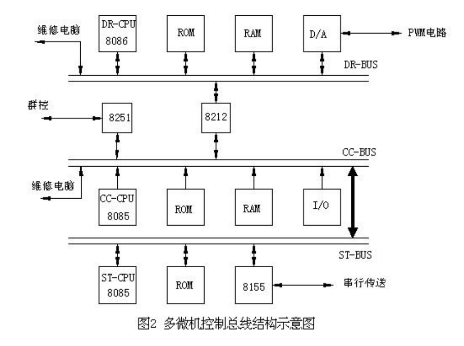 控制总结构图