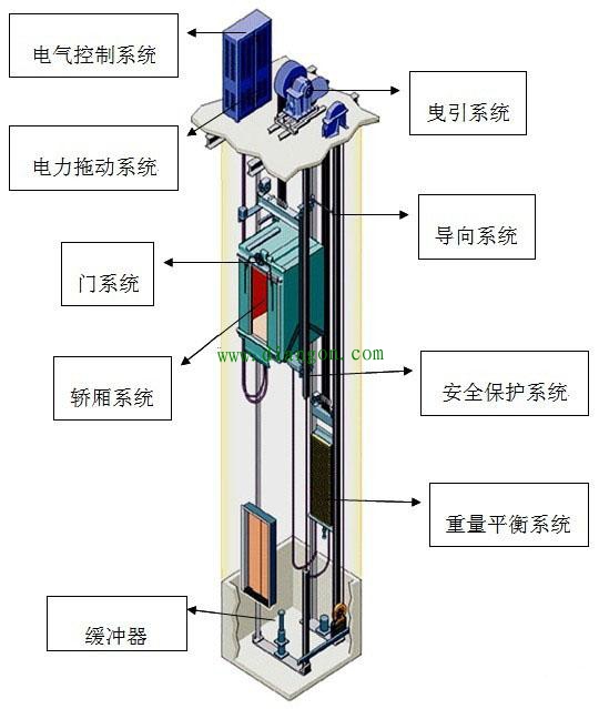 无机房电梯检验时存在常见问题