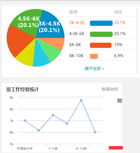 2017年电梯销售工程师薪资水平