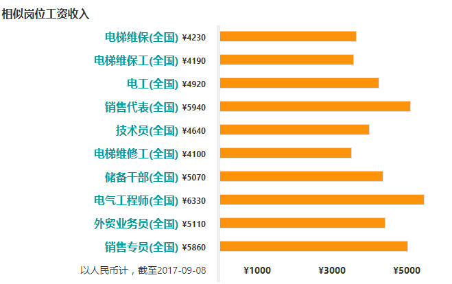 2017电梯维保员工资收入水平