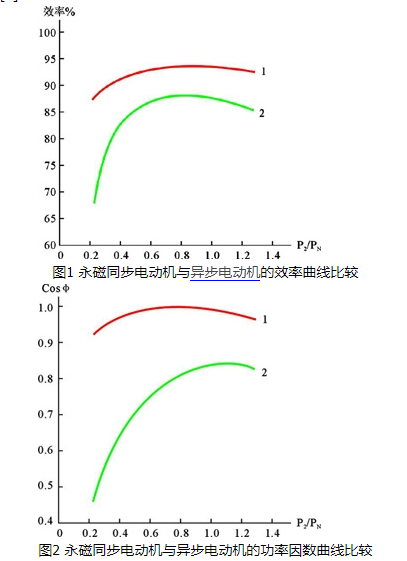 永磁同步电动机的特点解析