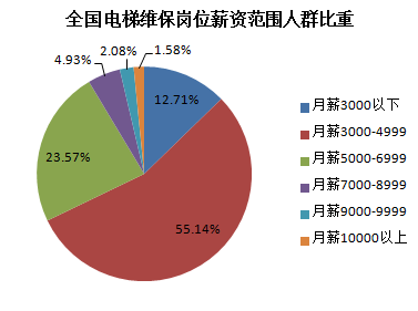 全国从事电梯维保薪资范围人群比重