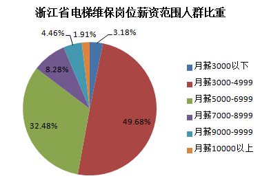 浙江省电梯维保人员薪资水平