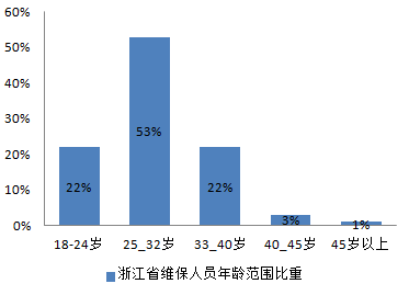 2017全国各省从事电梯维保工作的平均薪资新鲜出炉啦