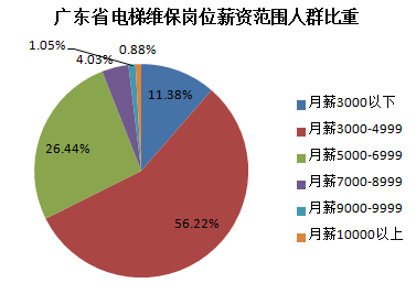 广东省电梯维保人员薪资水平