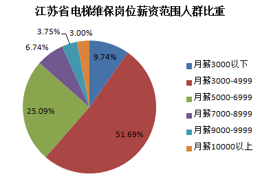 江苏省电梯维保人员薪资水平