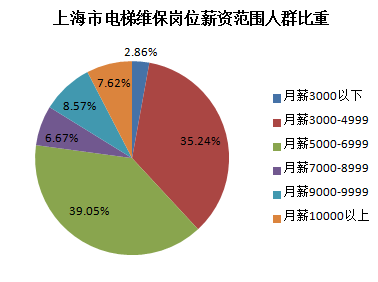 上海市电梯维保人员薪资水平