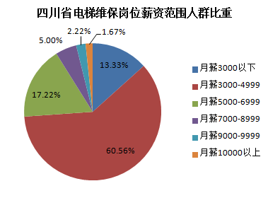 四川省电梯维保人员薪资水平