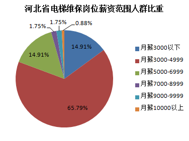 河北省电梯维保人员薪资水平
