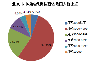 北京市电梯维保人员薪资水平