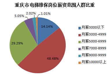 重庆电梯维保人员薪资水平