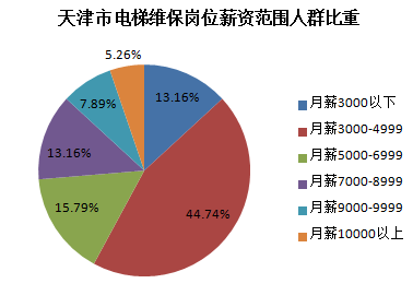 天津市电梯维保人员薪资水平分布图