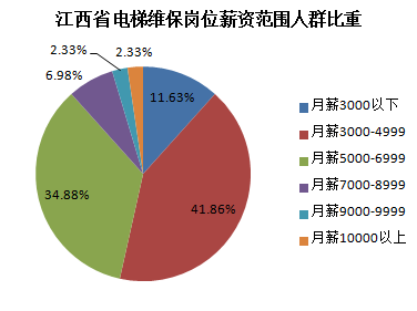 江西省电梯维保人员薪资水平分布图