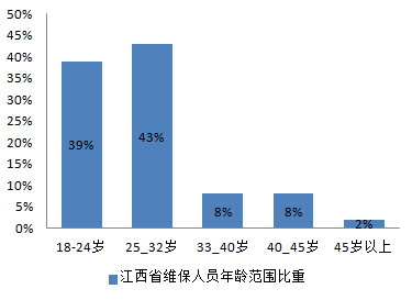 2017全国各省从事电梯维保工作的平均薪资新鲜出炉啦