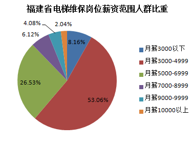 福建电梯维保人员薪资水平分布图