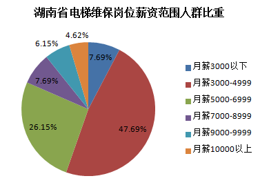 湖南省电梯维保人员薪资水平分布图