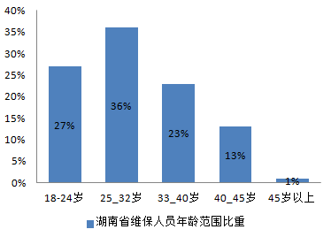 2017全国各省从事电梯维保工作的平均薪资新鲜出炉啦