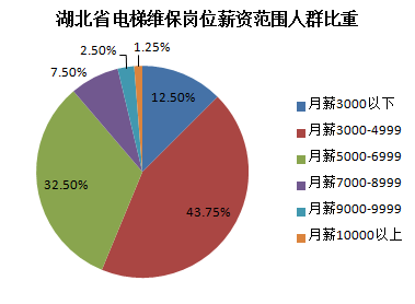 湖北省电梯维保工资水平分布图