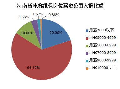 河南省电梯维保工资水平分布图