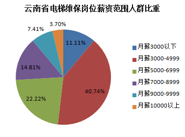 云南省电梯维保工资水平分布图