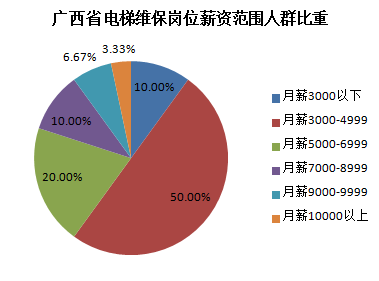 广西省电梯维保工资水平分布图