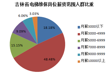 吉林省电梯维保工资水平分布图