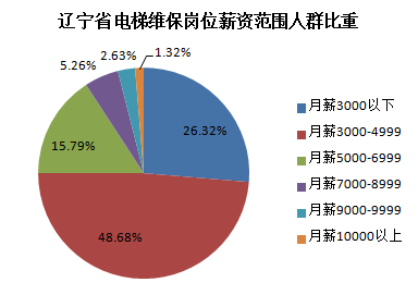 辽宁省电梯维保工资水平分布图
