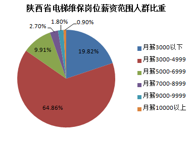 陕西省电梯维保工资水平分布图