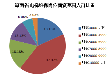 海南省电梯维保工资水平分布图