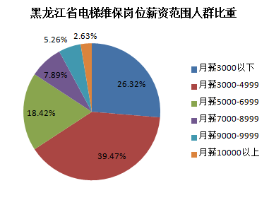 黑龙江电梯维保工资水平分布图