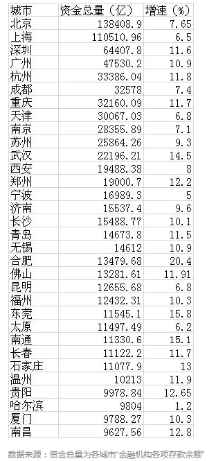 2017年北上广人均存款超10万人群【电梯行业人才必知】