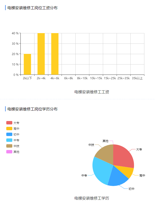 电梯安装人员的岗位职责是什么