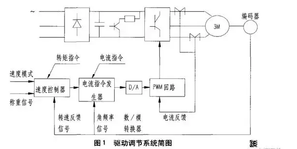 电梯编码器故障确认的小技巧